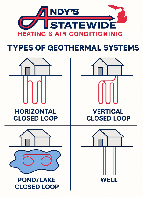 Types of home geothermal systems in Michigan by Andys Statewide